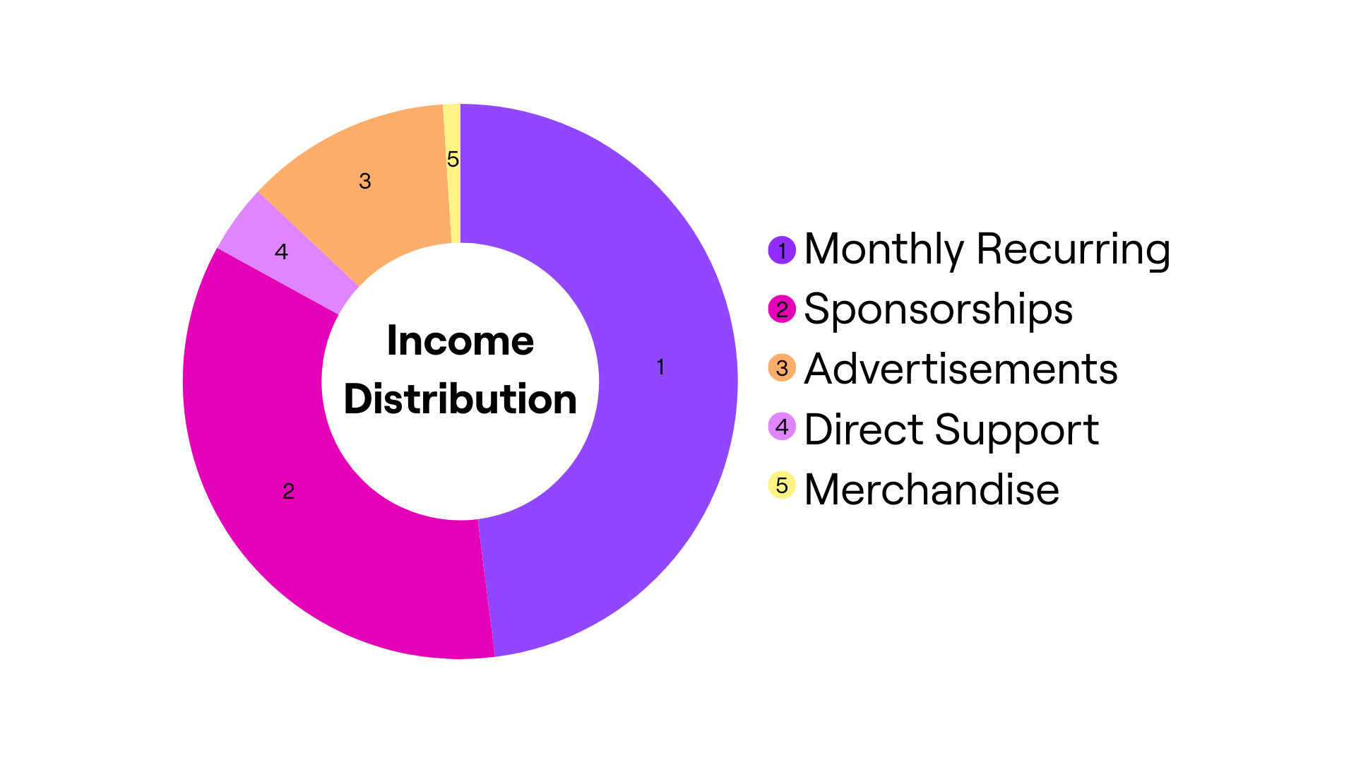 Income Distribution pie chart showing: Monthly Recurring approximately 50%, Sponsorships approximately 26%, Advertisements approximately 12%, Direct Support approximately 7%, and Merchandise approximately 5%.