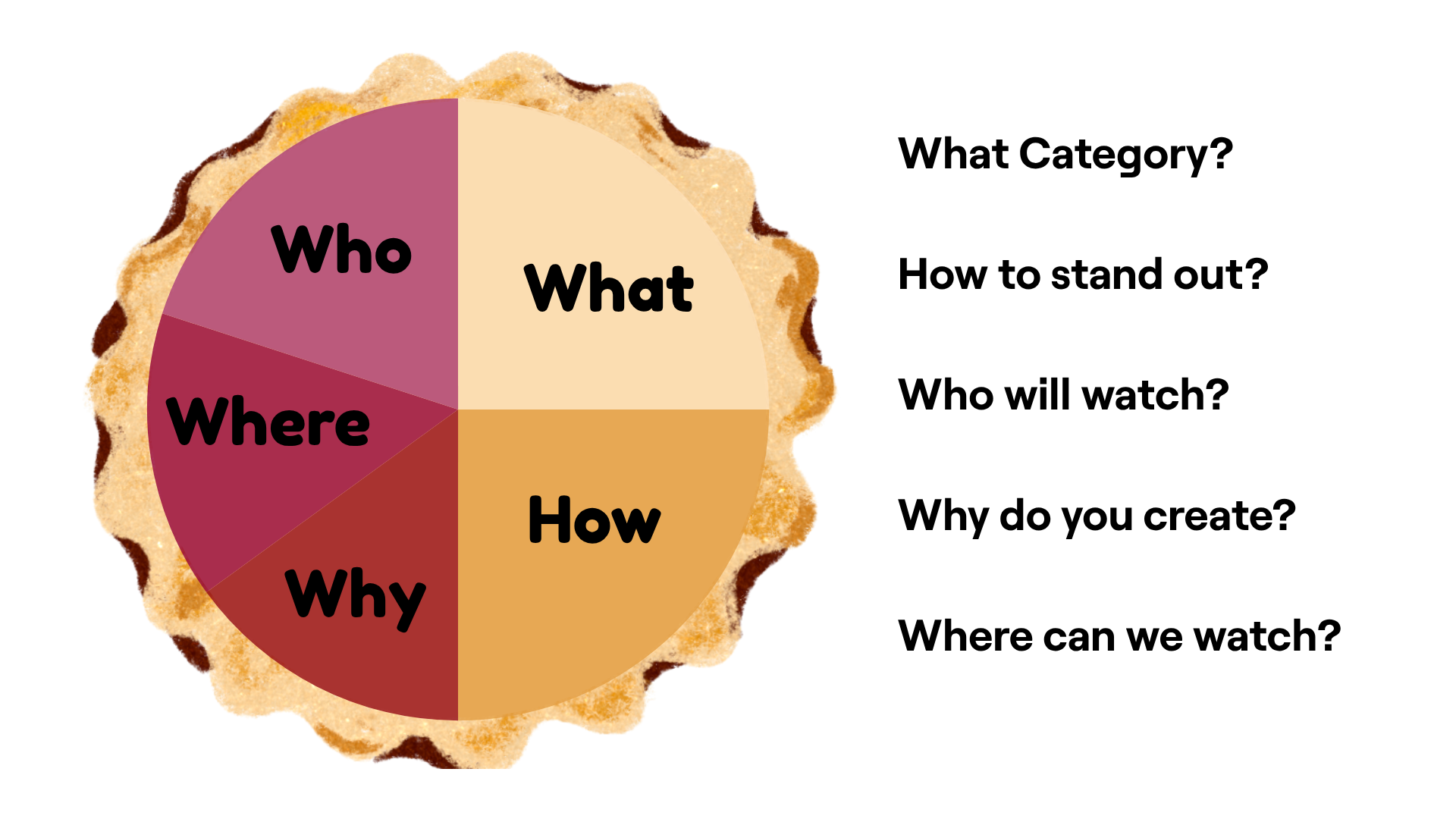 分為五等分的圓餅圖，分別標示「什麼」、「如何」、「為什麼」、「哪裡」和「誰」