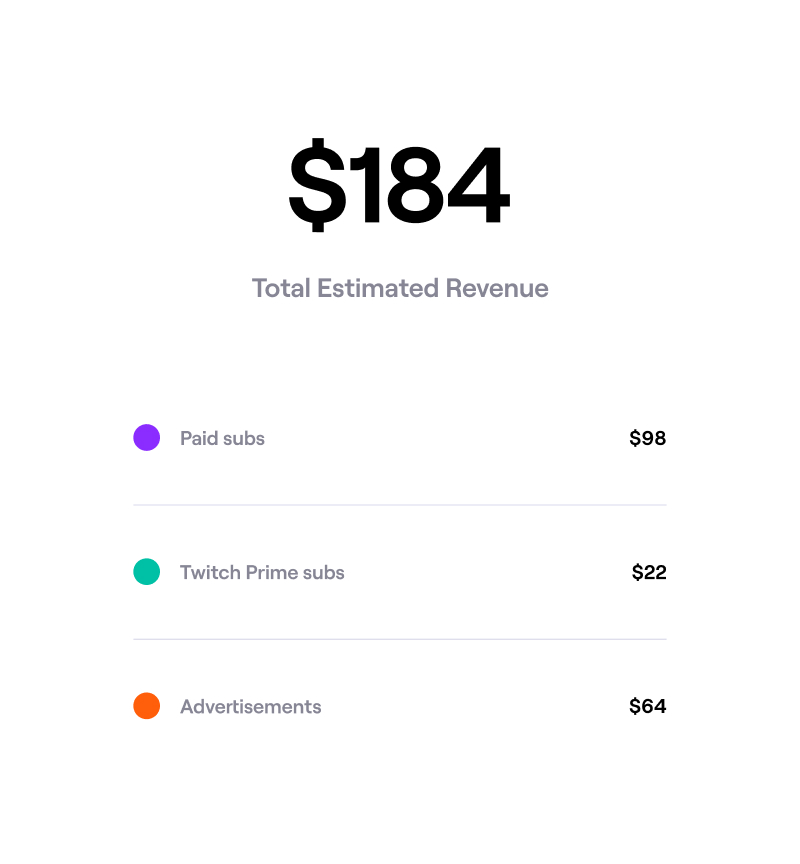 A dashboard showing potential revenue from becoming a Twitch Affiliate.