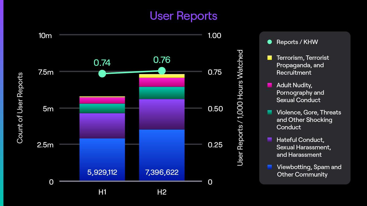 Twitch Transparency Report But With Better Insight for Creators
